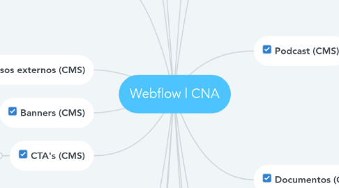 Mind Map: Webflow | CNA