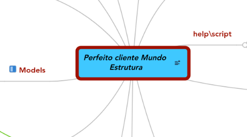 Mind Map: Perfeito cliente Mundo Estrutura