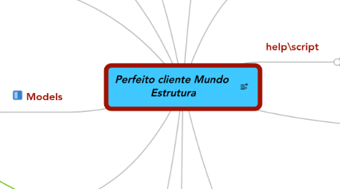 Mind Map: Perfeito cliente Mundo  Estrutura