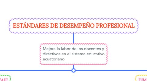 Mind Map: ESTÁNDARES DE DESEMPEÑO PROFESIONAL