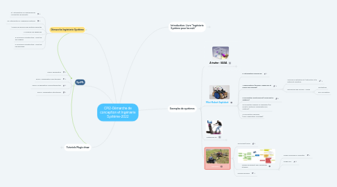 Mind Map: CPI2-Démarche de conception et Ingénierie Système-2022