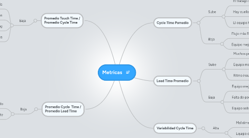 Mind Map: Metricas