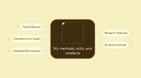Mind Map: My methods, skills, and artefacts