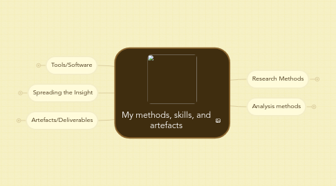 Mind Map: My methods, skills, and artefacts