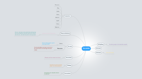 Mind Map: De ruimte