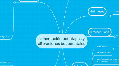 Mind Map: alimentación por etapas y alteraciones bucodentales