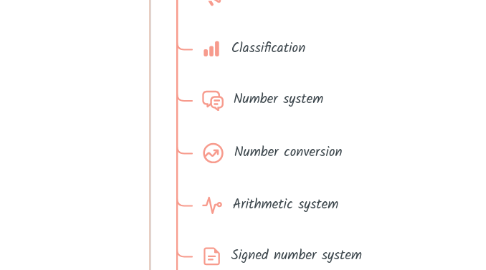 Mind Map: Basics of computing