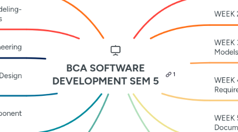 Mind Map: BCA SOFTWARE DEVELOPMENT SEM 5