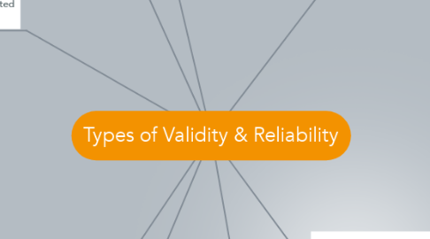 Mind Map: Types of Validity & Reliability