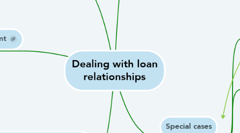 Mind Map: Dealing with loan relationships