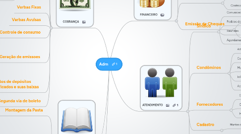 Mind Map: Adm