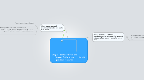 Mind Map: Chapter 5:Water Cycle and Chapter 6:Water our precious resource