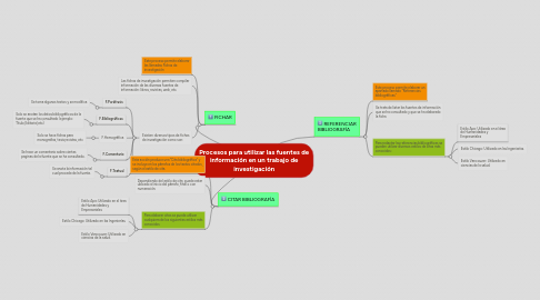 Mind Map: Procesos para utilizar las fuentes de información en un trabajo de investigación