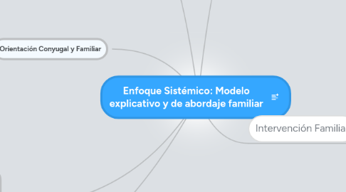 Mind Map: Enfoque Sistémico: Modelo explicativo y de abordaje familiar