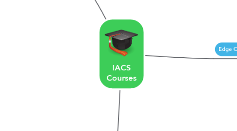Mind Map: IACS Courses