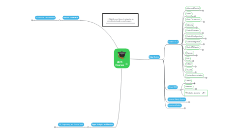 Mind Map: IACS Courses