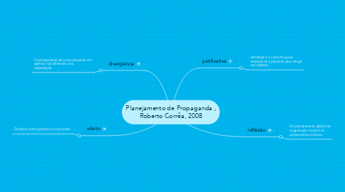Mind Map: Planejamento de Propaganda , Roberto Corrêa, 2008