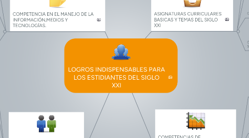 Mind Map: LOGROS INDISPENSABLES PARA LOS ESTIDIANTES DEL SIGLO XXI