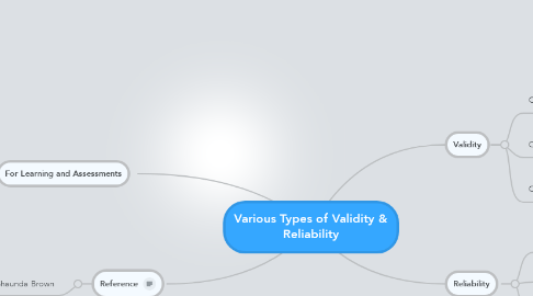 Mind Map: Various Types of Validity & Reliability