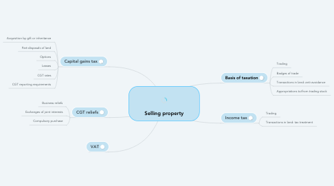 Mind Map: Selling property