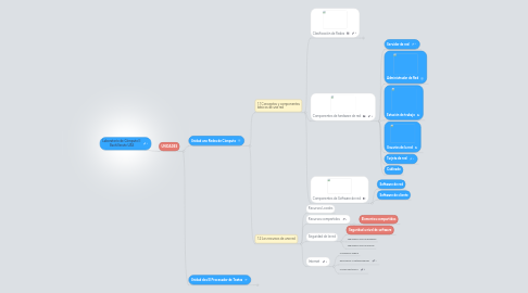 Mind Map: Laboratorio de Còmputo II  Bachillerato UAS