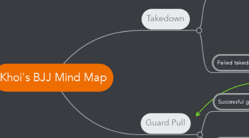 Mind Map: Khoi's BJJ Mind Map