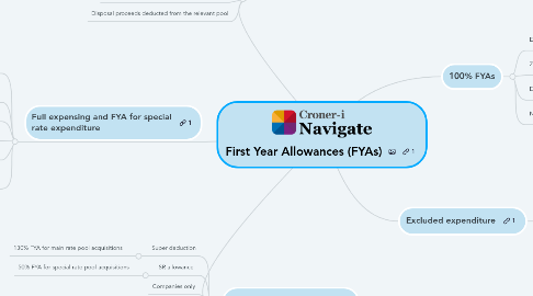 Mind Map: First Year Allowances (FYAs)