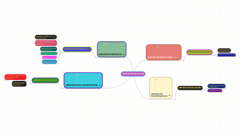 Mind Map: ORIENTACIÓN EDUCATIVA