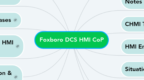 Mind Map: Foxboro DCS HMI CoP