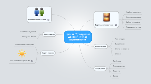 Mind Map: Проект "Культура: от Древней Руси до современности"