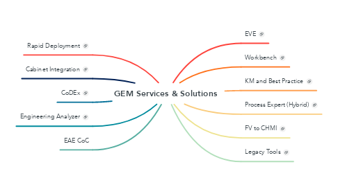 Mind Map: GEM Services & Solutions