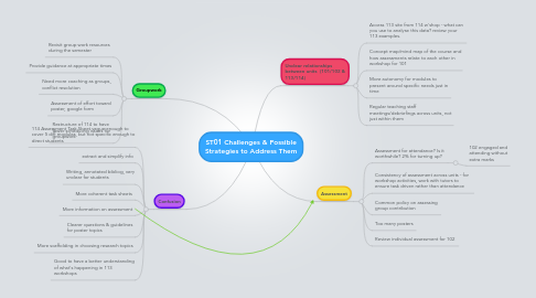 Mind Map: ST01 Challenges & Possible Strategies to Address Them