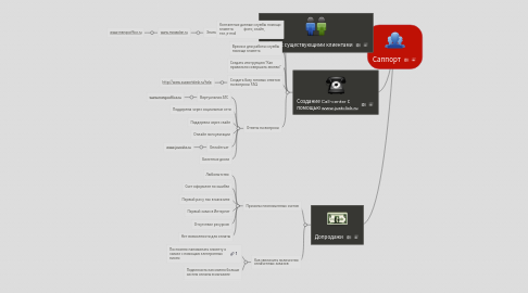 Mind Map: Саппорт