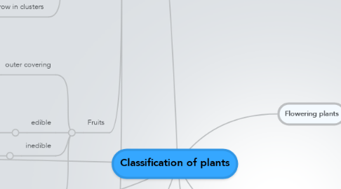 Mind Map: Classification of plants