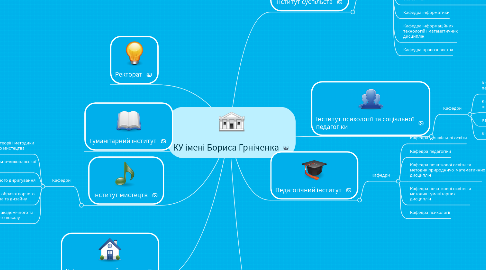 Mind Map: КУ імені Бориса Грніченка