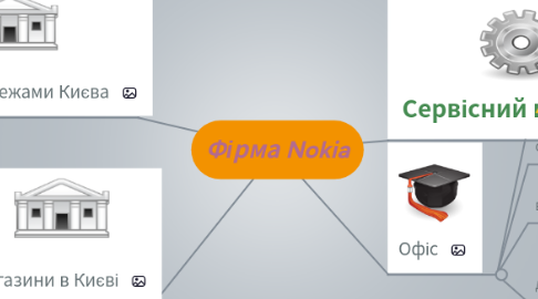 Mind Map: Фірма Nokia