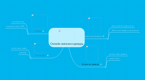 Mind Map: Онлайн магазин одежды