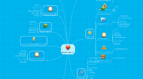 Mind Map: Projectplace