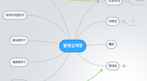 Mind Map: 발명십계명