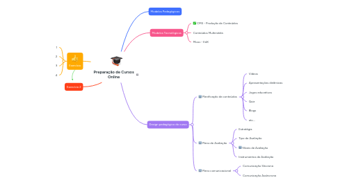 Mind Map: Preparação de Cursos Online