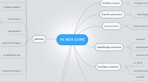 Mind Map: VE.BOX.CORE