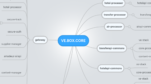 Mind Map: VE.BOX.CORE