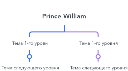 Mind Map: Prince William