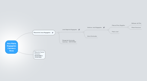 Mind Map: Ana Maria Ragageles Carrasco Rosa