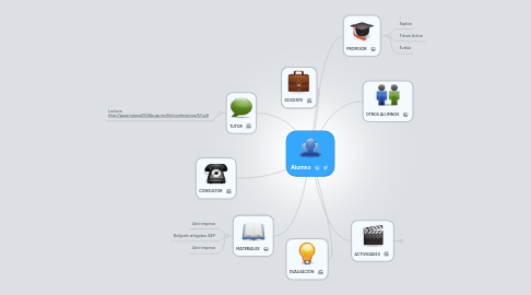 Mind Map: Alumno