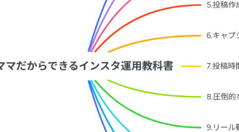 Mind Map: ママだからできるインスタ運用教科書