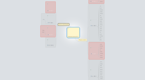 Mind Map: Солнечная система