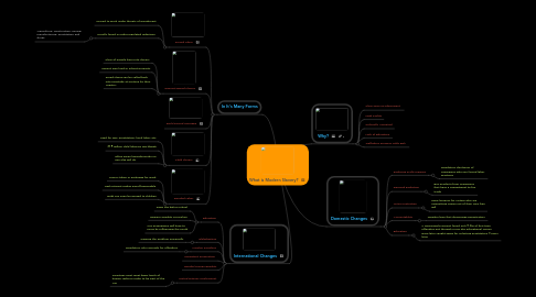 Mind Map: What is Modern Slavery?