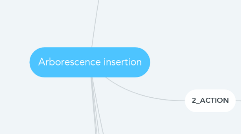 Mind Map: Arborescence insertion