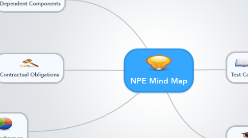 Mind Map: NPE Mind Map